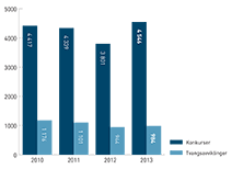 KR-Konkurser-og-tvangsavviklinger-2010-2013-DIAGRAM.png
